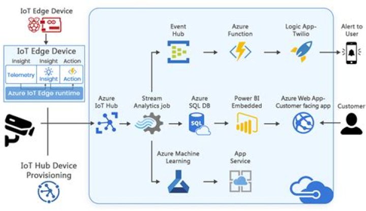 Streamlining IoT Operations: The Power of iot devices batch job